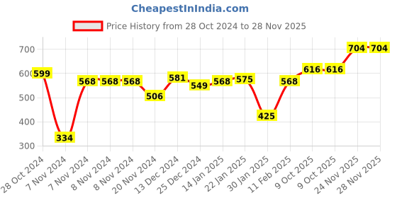 firstcry.com toykraftt Toy Kraft Fabric Denim Made Dainty Kit - Multicolour toykraftt Price History Graph from 28 Oct 2024 to 28 Nov 2025