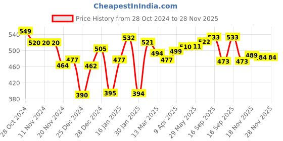 firstcry.com toykraftt Toy Kraft  Finger Painting kit 2 - Multicolor toykraftt Price History Graph from 28 Oct 2024 to 28 Nov 2025