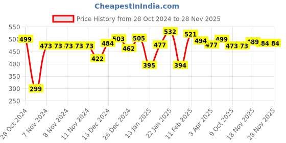 firstcry.com toykraftt Toy Kraft Finger Painting kit - Multicolor toykraftt Price History Graph from 28 Oct 2024 to 28 Nov 2025