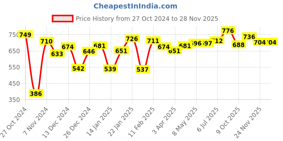 firstcry.com toykraftt Toy Kraft Glass Window Suncatchers - Multicolour toykraftt Price History Graph from 27 Oct 2024 to 27 Nov 2025