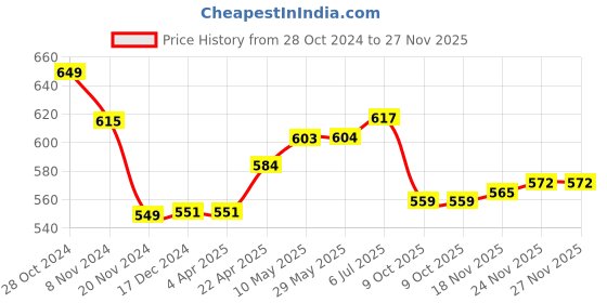 firstcry.com toykraftt Toy Kraft Magnalogix Shapify - 52 pcs toykraftt Price History Graph from 28 Oct 2024 to 27 Nov 2025