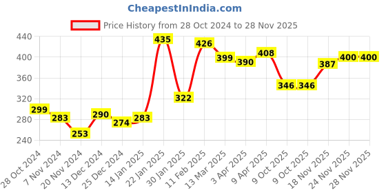 firstcry.com toykraftt Toy Kraft Mould & Paint Fruit Magnets - Multicolor toykraftt Price History Graph from 28 Oct 2024 to 27 Nov 2025