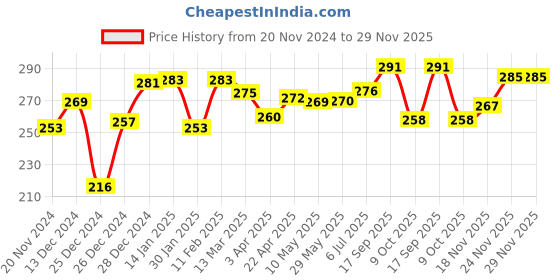firstcry.com toykraftt Toy kraft My First Jigsaw Vegetables Puzzle Set of 6 - 3 Piece each toykraftt Price History Graph from 20 Nov 2024 to 29 Nov 2025