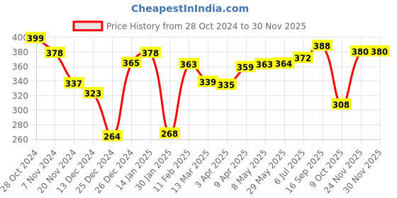 firstcry.com toykraftt Toy Kraft  Sand and Sequins Fairy Fantasies Activity Kit - Pink toykraftt Price History Graph from 28 Oct 2024 to 28 Nov 2025