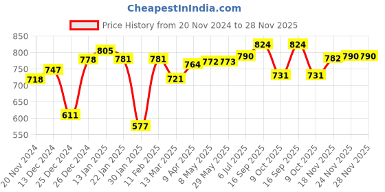 firstcry.com toykraftt Toy Kraft Sand Art Activity Kit - Multicolour toykraftt Price History Graph from 20 Nov 2024 to 28 Nov 2025