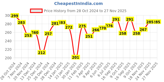 firstcry.com toykraftt Toy Kraft Shells Photo Frames Kit - Multicolour toykraftt Price History Graph from 28 Oct 2024 to 27 Nov 2025