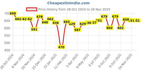firstcry.com toykraftt Toy Kraft Terracotta Oriental Flower Vases Kit - Multicolour toykraftt Price History Graph from 28 Oct 2024 to 27 Nov 2025