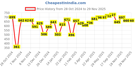 firstcry.com toykraftt Toy Kraft Terracotta Pretty Pots Kit - Multicolour toykraftt Price History Graph from 28 Oct 2024 to 27 Nov 2025
