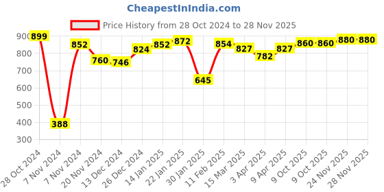 firstcry.com toykraftt Toy Kraft Warli Art Painting Kit - Multicolour toykraftt Price History Graph from 28 Oct 2024 to 27 Nov 2025