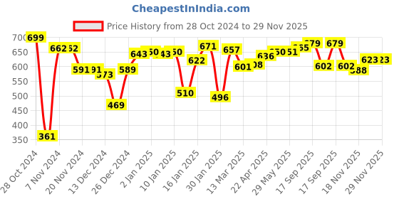 firstcry.com toykraftt Toy Kraft Washable Finger Paints Multicolor - Pack of 5 toykraftt Price History Graph from 28 Oct 2024 to 28 Nov 2025