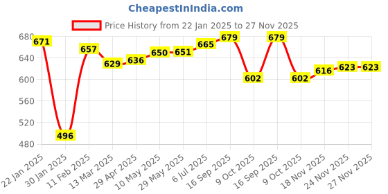 firstcry.com toykraftt Toykraft Magnetic Mosaic Mandalas 242 Pieces toykraftt Price History Graph from 22 Jan 2025 to 27 Nov 2025