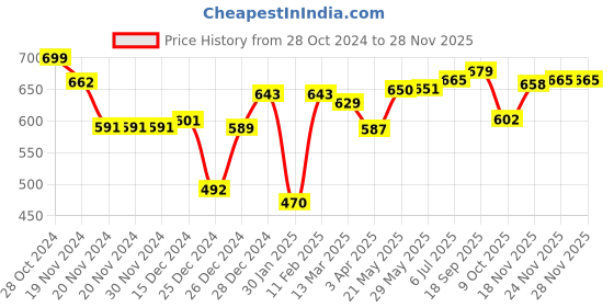 firstcry.com toykraftt Toykraft Magnetic Sudoku Farm 38 Pieces toykraftt Price History Graph from 28 Oct 2024 to 27 Nov 2025