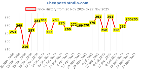 firstcry.com toykraftt Toykraft My First Farm Animal 6 Jigsaw Puzzle - 2 Pieces Each toykraftt Price History Graph from 20 Nov 2024 to 27 Nov 2025