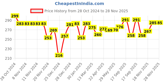 firstcry.com toykraftt Toykraft My First Transport 6 Jigsaw Puzzle - 2 Pieces Each toykraftt Price History Graph from 28 Oct 2024 to 27 Nov 2025