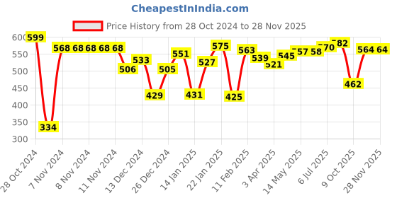 firstcry.com toykraftt Toykraft Rock Painting Kit - Multicolour toykraftt Price History Graph from 28 Oct 2024 to 27 Nov 2025