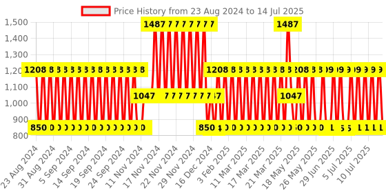 firstcry.com ToyMark 37 Key Piano Keyboard With Mic - Black toymark Price History Graph from 23 Aug 2024 to 14 Jul 2025