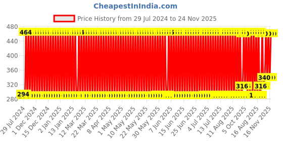 firstcry.com ToyMark Baby Doll Elephant Print Height 36 cm (Color & Print May Vary) toymark Price History Graph from 29 Jul 2024 to 24 Nov 2025