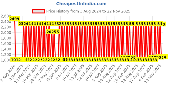 firstcry.com ToyMark Baby Kick & Play Piano Gym & Mat With Hanging Rattles Lights & Music Animal Theme - Multicolor toymark Price History Graph from 3 Aug 2024 to 21 Nov 2025