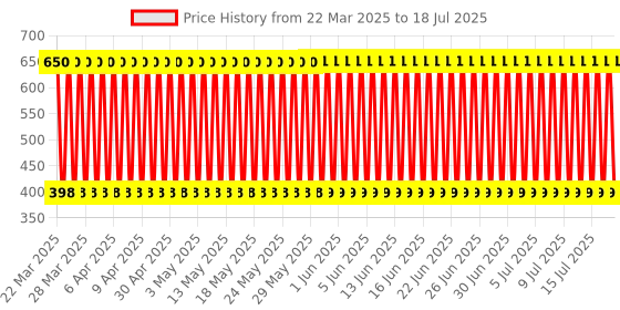 firstcry.com ToyMark Battery Operated and Sound Control Banana Monkey Toy (Color May Vary) toymark Price History Graph from 21 Mar 2025 to 17 Jul 2025