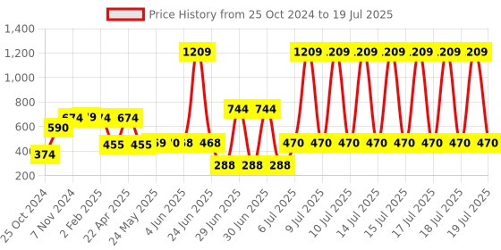 firstcry.com Toymark Battery Operated Mini Laptop with Light & Music -(Color And Print May Vary) toymark Price History Graph from 25 Oct 2024 to 17 Jul 2025
