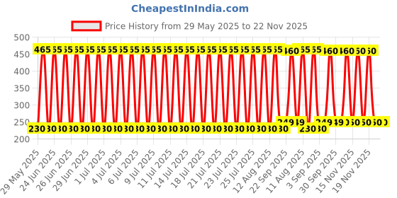 firstcry.com ToyMark Battery Operated Projection Strike Gun With Light & Sound Effects -(Color May Vary) toymark Price History Graph from 29 May 2025 to 22 Nov 2025