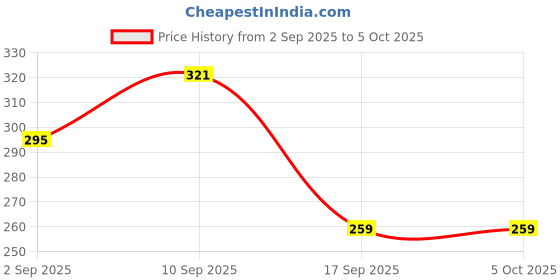 firstcry.com ToyMark Battery Operated Space Gun Toy With Rotatable LED Fan Dynamic Music & Light Effect - Yellow toymark Price History Graph from 2 Sep 2025 to 5 Oct 2025
