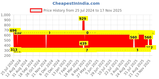 firstcry.com ToyMark Dancing and Talking Cactus Toy - Multicolor toymark Price History Graph from 25 Jul 2024 to 16 Nov 2025