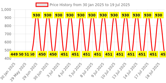 firstcry.com ToyMark Dancing Monkey Toy With Light And Music - Multicolor toymark Price History Graph from 30 Jan 2025 to 15 Jul 2025