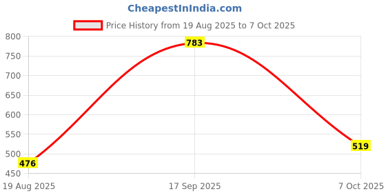 firstcry.com ToyMark Dancing Space Duck Toy with Vibrant Light Effect & Musial Sound - Blue toymark Price History Graph from 19 Aug 2025 to 7 Oct 2025