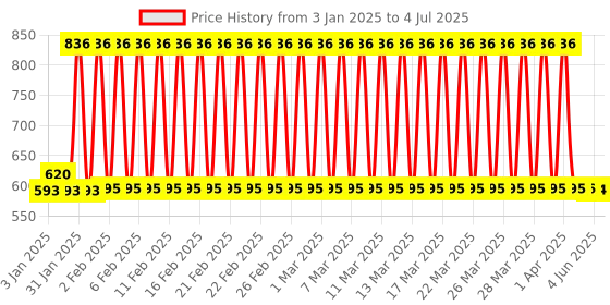 firstcry.com ToyMark Electronic Drum With Keyboard - Multicolor toymark Price History Graph from 3 Jan 2025 to 4 Jul 2025