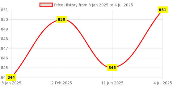 firstcry.com ToyMark Electronic Key Board with 37 Keys (Color May Vary) toymark Price History Graph from 3 Jan 2025 to 4 Jul 2025
