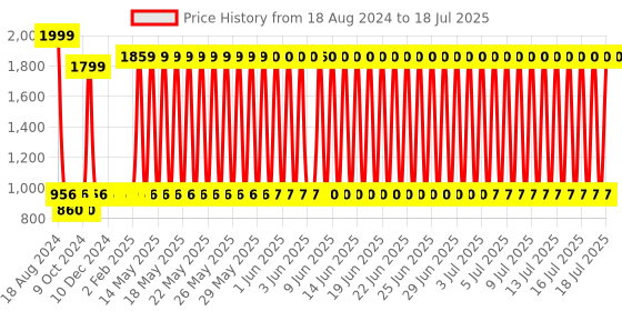 firstcry.com ToyMark English Learner Educational Computer Toy With Mouse - White toymark Price History Graph from 18 Aug 2024 to 17 Jul 2025