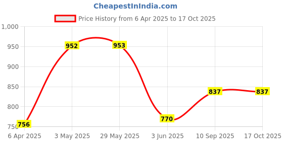 firstcry.com ToyMark Fashion Doll Check Red- Height 52 cm toymark Price History Graph from 6 Apr 2025 to 16 Oct 2025