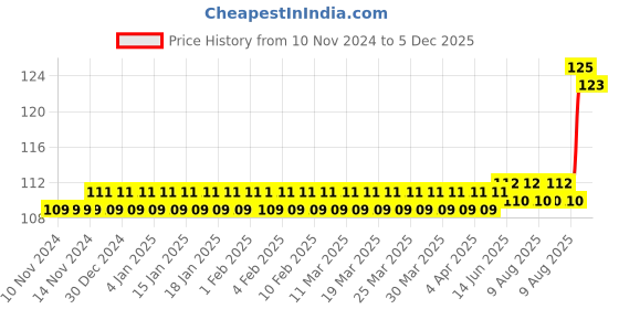 firstcry.com Toymark Friction Powered Mini Vehical Train Toy - (Color And Design May Vary) toymark Price History Graph from 10 Nov 2024 to 4 Dec 2025