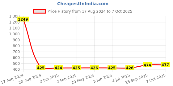 firstcry.com ToyMark Frog Game Toy - Multicolour toymark Price History Graph from 17 Aug 2024 to 7 Oct 2025