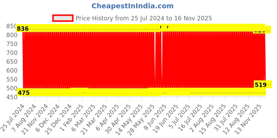firstcry.com ToyMark Funny Musical Duck Height 20 cm - (Color May Vary) toymark Price History Graph from 25 Jul 2024 to 16 Nov 2025