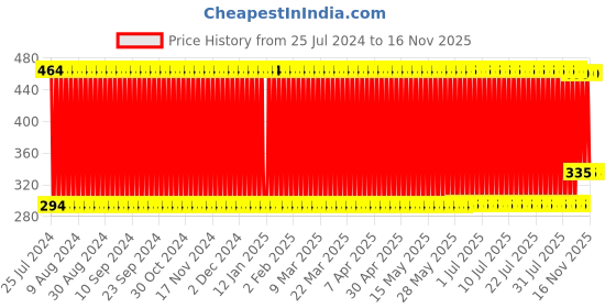 firstcry.com ToyMark Happy Baby Doll Brown - Height 36 cm toymark Price History Graph from 25 Jul 2024 to 16 Nov 2025