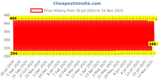 firstcry.com ToyMark Happy Baby Doll Green - Height 34 cm toymark Price History Graph from 30 Jul 2024 to 15 Nov 2025