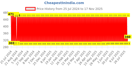 firstcry.com ToyMark Happy Baby Doll Height 38 cm (Color & Print May Vary) toymark Price History Graph from 25 Jul 2024 to 16 Nov 2025