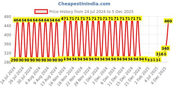 firstcry.com ToyMark Happy Baby Doll Pink- Height 38 cm toymark Price History Graph from 24 Jul 2024 to 5 Dec 2025