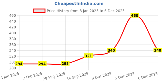 firstcry.com ToyMark Happy Baby Doll Teddy Face Print Dark Pink - Height 37.5 cm toymark Price History Graph from 3 Jan 2025 to 5 Dec 2025