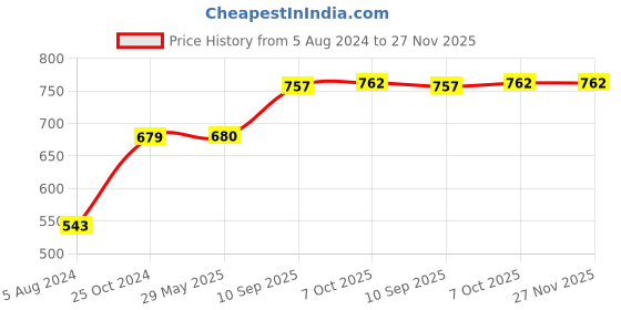 firstcry.com ToyMark Little Kitchen Play Set With Briefcase - Pink toymark Price History Graph from 5 Aug 2024 to 27 Nov 2025
