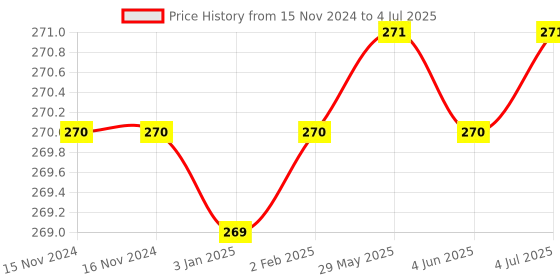 firstcry.com ToyMark Robot Transformer Car Toy Pack of 2 (Color And Style May Vary) toymark Price History Graph from 15 Nov 2024 to 4 Jul 2025