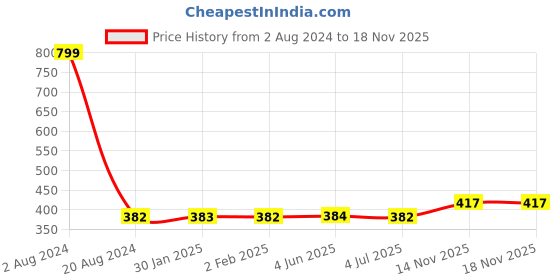 firstcry.com ToyMark Transparent Battery Operated Mechanical Train Engine Toy - Multicolour toymark Price History Graph from 2 Aug 2024 to 17 Nov 2025