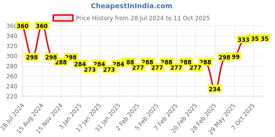 firstcry.com Toymate 3 Strikes Knock Pounding Toy - Multicolour toymate Price History Graph from 28 Jul 2024 to 11 Oct 2025