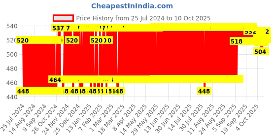 firstcry.com Toymate Baby Spiral Fun Game Pack of 8 - Multicolor toymate Price History Graph from 25 Jul 2024 to 9 Oct 2025