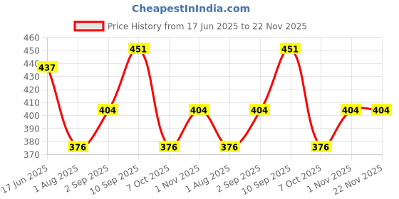 firstcry.com TOYMATE Baby Spiral Fun Roll Ball Toy - Multicolour toymate Price History Graph from 17 Jun 2025 to 22 Nov 2025