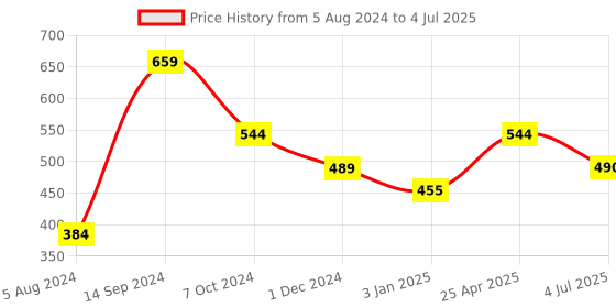 firstcry.com Toymate Cat Spiral Stacker Toy A Roll Ball Toy with 7 Layer Ball Drop Tower Run - Multicolor toymate Price History Graph from 5 Aug 2024 to 4 Jul 2025