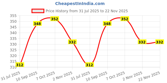 firstcry.com Toymate Chess A Strategy Game - Black & White toymate Price History Graph from 31 Jul 2025 to 22 Nov 2025