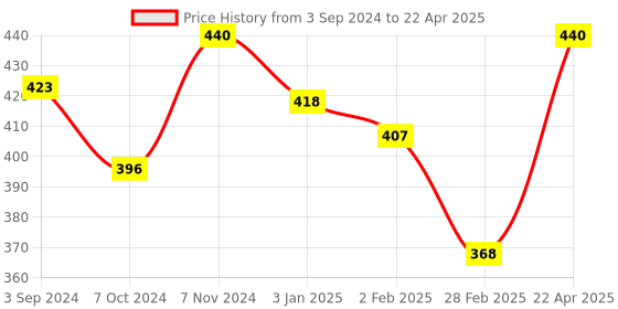 firstcry.com Toymate Cuppy Shappy All in 1 Sorting Stacking Toy Games - Multicolour toymate Price History Graph from 3 Sep 2024 to 22 Apr 2025